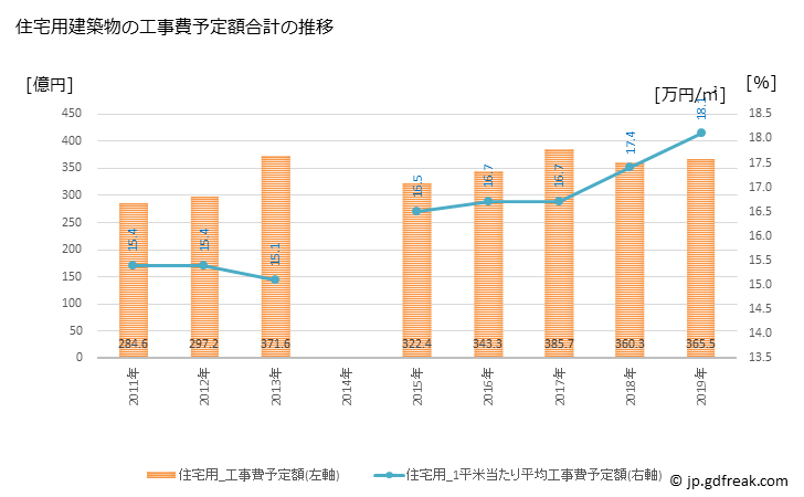 グラフ 年次 久留米市(ｸﾙﾒｼ 福岡県)の建築着工の動向 住宅用建築物の工事費予定額合計の推移