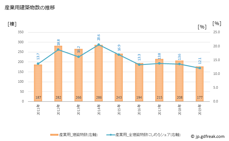 グラフ 年次 久留米市(ｸﾙﾒｼ 福岡県)の建築着工の動向 産業用建築物数の推移
