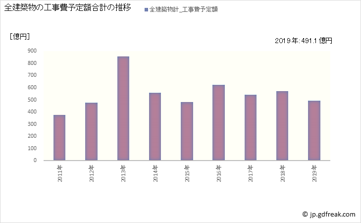 グラフ 年次 久留米市(ｸﾙﾒｼ 福岡県)の建築着工の動向 全建築物の工事費予定額合計の推移