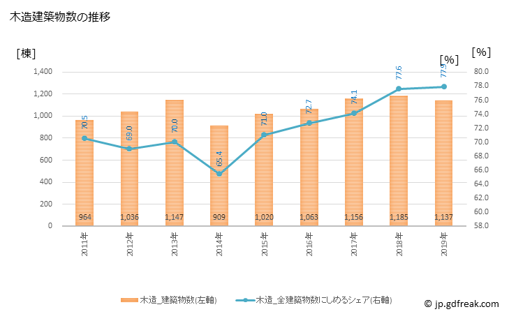 グラフ 年次 久留米市(ｸﾙﾒｼ 福岡県)の建築着工の動向 木造建築物数の推移