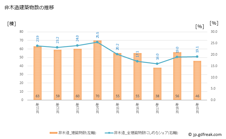 グラフ 年次 直方市(ﾉｵｶﾞﾀｼ 福岡県)の建築着工の動向 非木造建築物数の推移