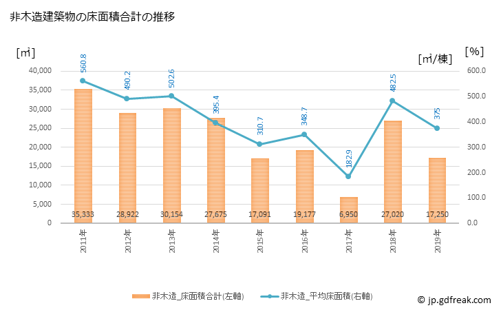 グラフ 年次 直方市(ﾉｵｶﾞﾀｼ 福岡県)の建築着工の動向 非木造建築物の床面積合計の推移