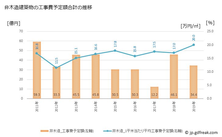グラフ 年次 直方市(ﾉｵｶﾞﾀｼ 福岡県)の建築着工の動向 非木造建築物の工事費予定額合計の推移
