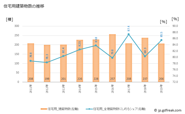 グラフ 年次 直方市(ﾉｵｶﾞﾀｼ 福岡県)の建築着工の動向 住宅用建築物数の推移