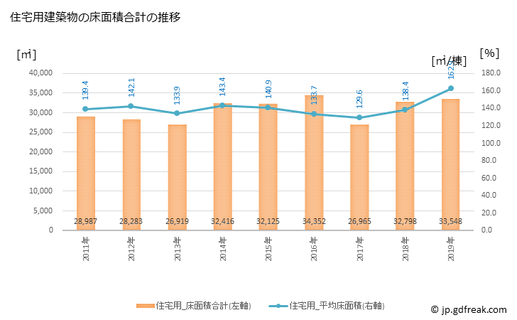 グラフ 年次 直方市(ﾉｵｶﾞﾀｼ 福岡県)の建築着工の動向 住宅用建築物の床面積合計の推移