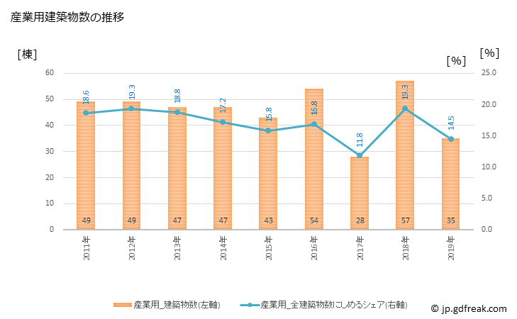 グラフ 年次 直方市(ﾉｵｶﾞﾀｼ 福岡県)の建築着工の動向 産業用建築物数の推移