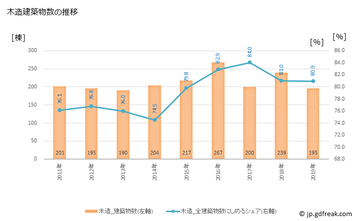 グラフ 年次 直方市(ﾉｵｶﾞﾀｼ 福岡県)の建築着工の動向 木造建築物数の推移