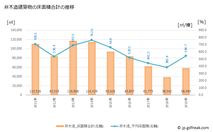 グラフ 年次 飯塚市(ｲｲﾂﾞｶｼ 福岡県)の建築着工の動向 非木造建築物の床面積合計の推移