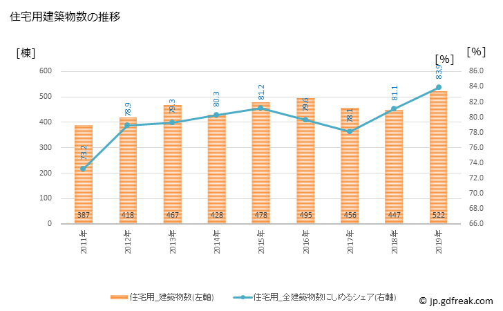 グラフ 年次 飯塚市(ｲｲﾂﾞｶｼ 福岡県)の建築着工の動向 住宅用建築物数の推移