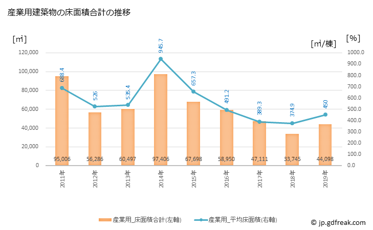 グラフ 年次 飯塚市(ｲｲﾂﾞｶｼ 福岡県)の建築着工の動向 産業用建築物の床面積合計の推移