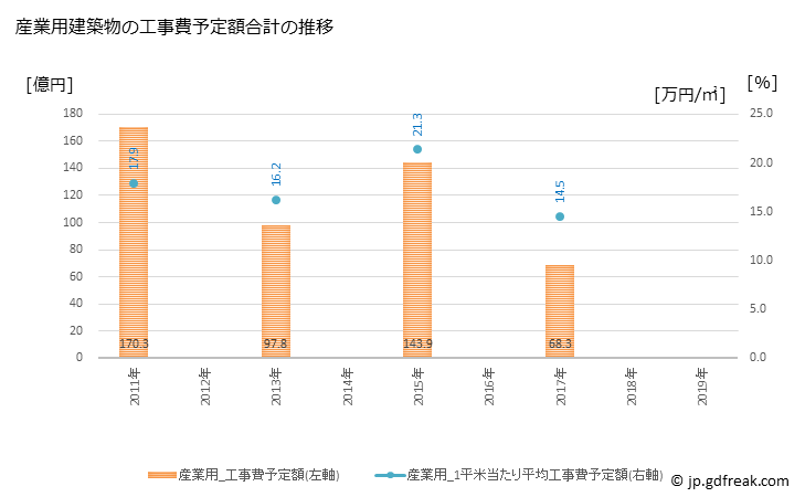 グラフ 年次 飯塚市(ｲｲﾂﾞｶｼ 福岡県)の建築着工の動向 産業用建築物の工事費予定額合計の推移