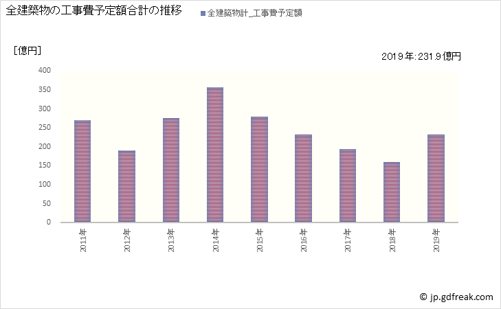グラフ 年次 飯塚市(ｲｲﾂﾞｶｼ 福岡県)の建築着工の動向 全建築物の工事費予定額合計の推移