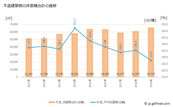グラフ 年次 飯塚市(ｲｲﾂﾞｶｼ 福岡県)の建築着工の動向 木造建築物の床面積合計の推移