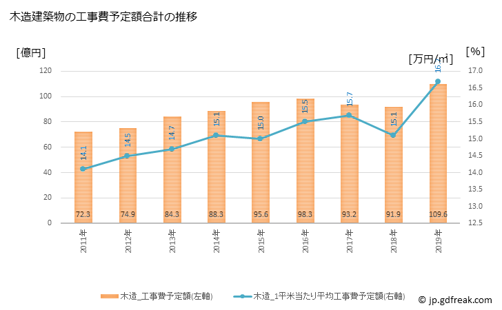 グラフ 年次 飯塚市(ｲｲﾂﾞｶｼ 福岡県)の建築着工の動向 木造建築物の工事費予定額合計の推移