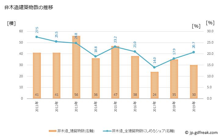 グラフ 年次 田川市(ﾀｶﾞﾜｼ 福岡県)の建築着工の動向 非木造建築物数の推移