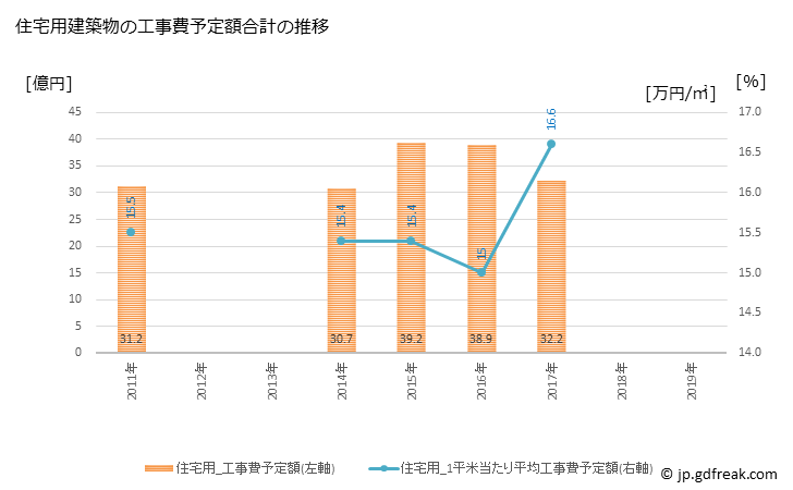 グラフ 年次 田川市(ﾀｶﾞﾜｼ 福岡県)の建築着工の動向 住宅用建築物の工事費予定額合計の推移