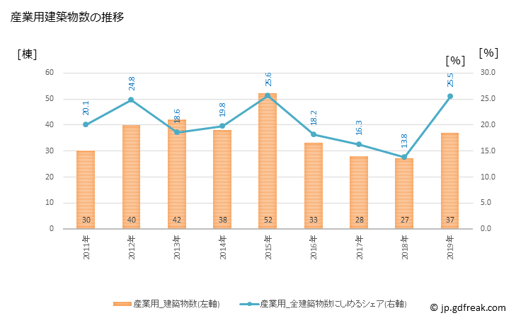 グラフ 年次 田川市(ﾀｶﾞﾜｼ 福岡県)の建築着工の動向 産業用建築物数の推移