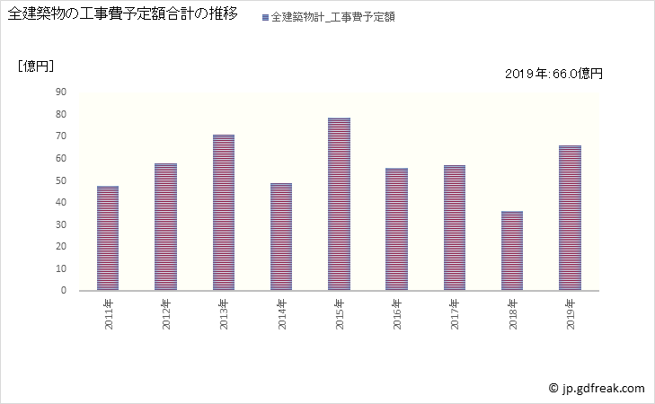 グラフ 年次 田川市(ﾀｶﾞﾜｼ 福岡県)の建築着工の動向 全建築物の工事費予定額合計の推移