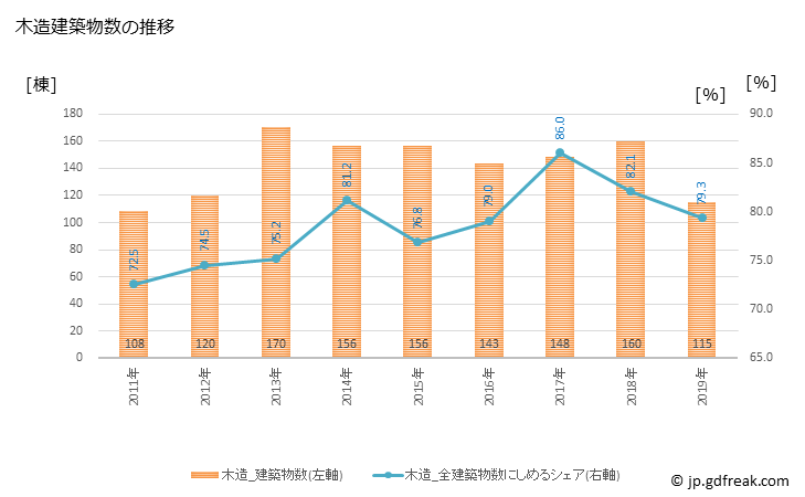 グラフ 年次 田川市(ﾀｶﾞﾜｼ 福岡県)の建築着工の動向 木造建築物数の推移