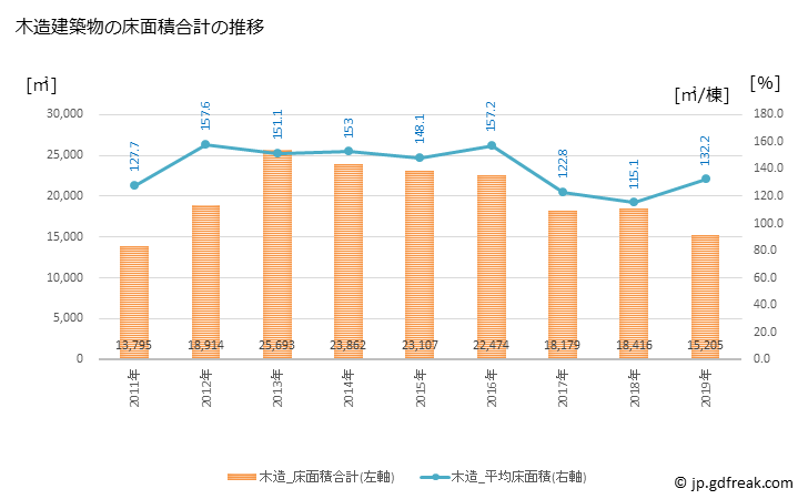 グラフ 年次 田川市(ﾀｶﾞﾜｼ 福岡県)の建築着工の動向 木造建築物の床面積合計の推移