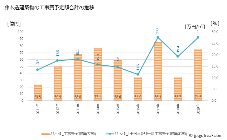 グラフ 年次 柳川市(ﾔﾅｶﾞﾜｼ 福岡県)の建築着工の動向 非木造建築物の工事費予定額合計の推移