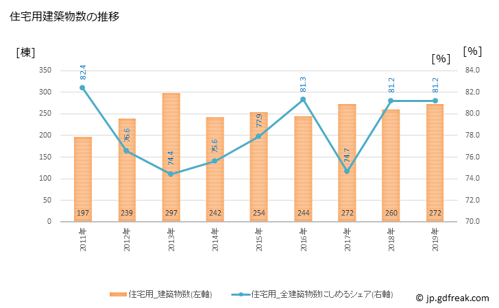グラフ 年次 柳川市(ﾔﾅｶﾞﾜｼ 福岡県)の建築着工の動向 住宅用建築物数の推移
