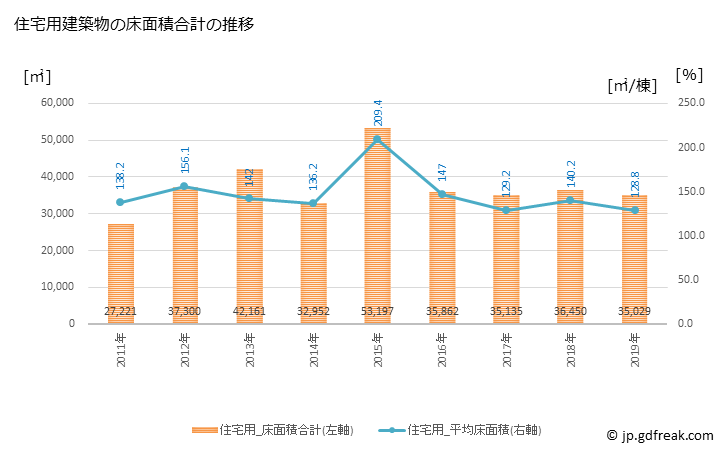 グラフ 年次 柳川市(ﾔﾅｶﾞﾜｼ 福岡県)の建築着工の動向 住宅用建築物の床面積合計の推移