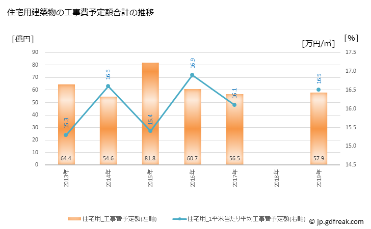 グラフ 年次 柳川市(ﾔﾅｶﾞﾜｼ 福岡県)の建築着工の動向 住宅用建築物の工事費予定額合計の推移