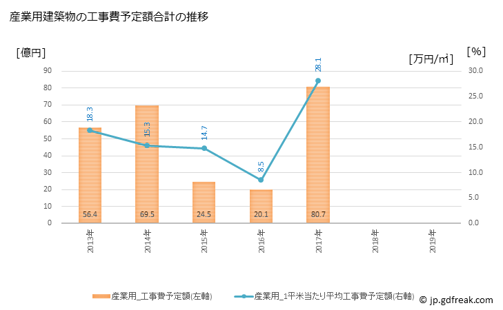 グラフ 年次 柳川市(ﾔﾅｶﾞﾜｼ 福岡県)の建築着工の動向 産業用建築物の工事費予定額合計の推移