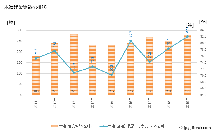 グラフ 年次 柳川市(ﾔﾅｶﾞﾜｼ 福岡県)の建築着工の動向 木造建築物数の推移