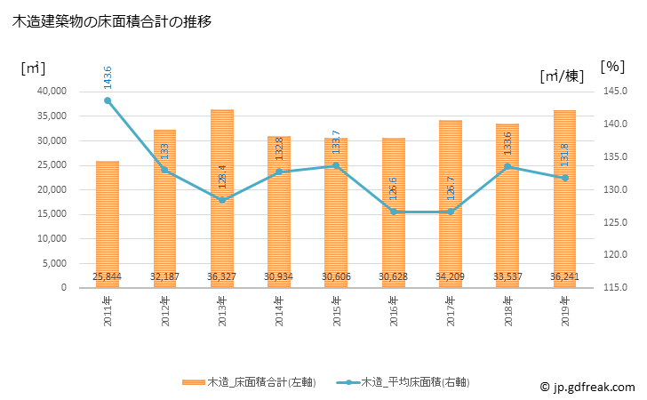 グラフ 年次 柳川市(ﾔﾅｶﾞﾜｼ 福岡県)の建築着工の動向 木造建築物の床面積合計の推移