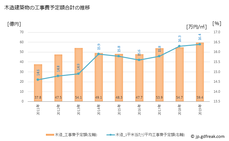 グラフ 年次 柳川市(ﾔﾅｶﾞﾜｼ 福岡県)の建築着工の動向 木造建築物の工事費予定額合計の推移