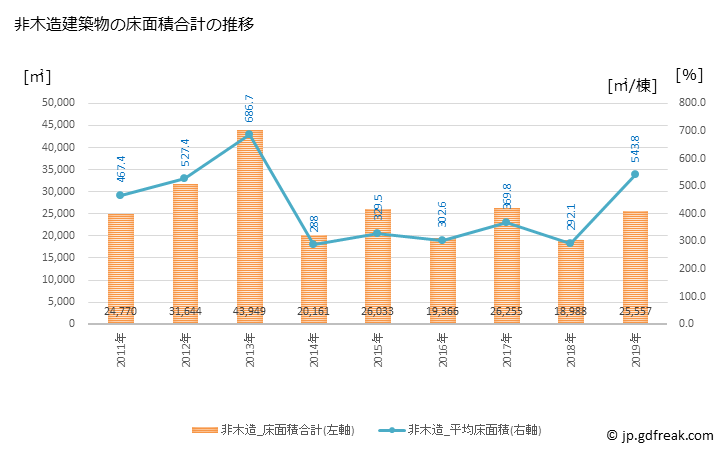 グラフ 年次 八女市(ﾔﾒｼ 福岡県)の建築着工の動向 非木造建築物の床面積合計の推移