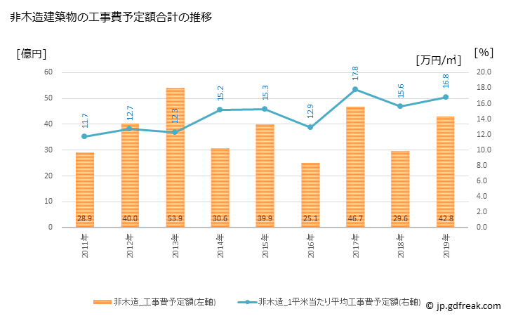グラフ 年次 八女市(ﾔﾒｼ 福岡県)の建築着工の動向 非木造建築物の工事費予定額合計の推移