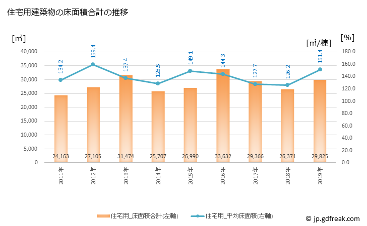 グラフ 年次 八女市(ﾔﾒｼ 福岡県)の建築着工の動向 住宅用建築物の床面積合計の推移