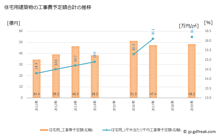 グラフ 年次 八女市(ﾔﾒｼ 福岡県)の建築着工の動向 住宅用建築物の工事費予定額合計の推移