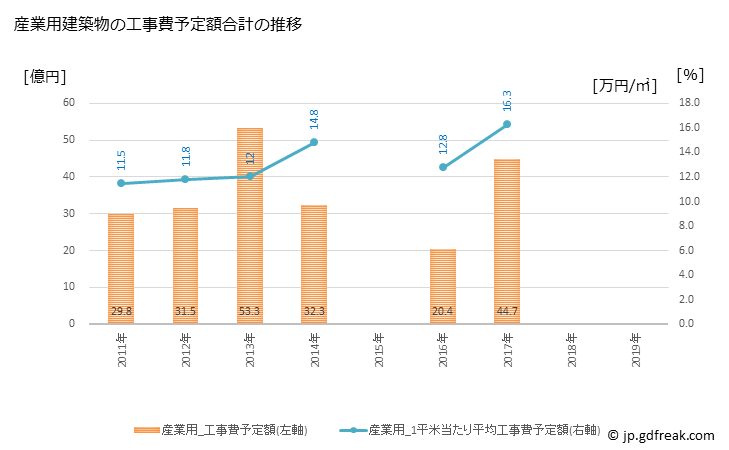 グラフ 年次 八女市(ﾔﾒｼ 福岡県)の建築着工の動向 産業用建築物の工事費予定額合計の推移