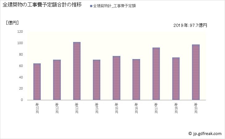 グラフ 年次 八女市(ﾔﾒｼ 福岡県)の建築着工の動向 全建築物の工事費予定額合計の推移