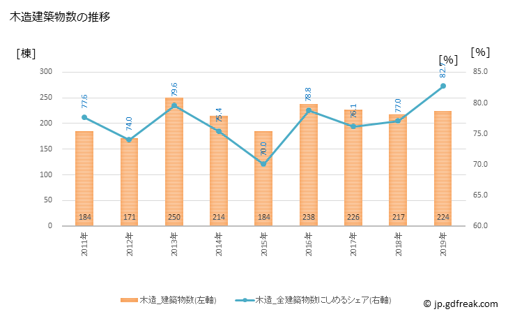 グラフ 年次 八女市(ﾔﾒｼ 福岡県)の建築着工の動向 木造建築物数の推移