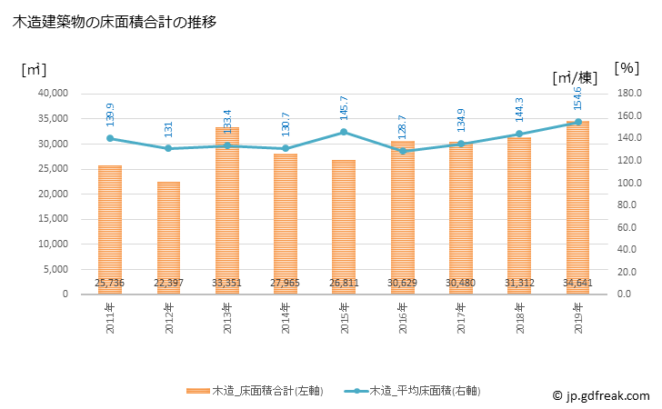 グラフ 年次 八女市(ﾔﾒｼ 福岡県)の建築着工の動向 木造建築物の床面積合計の推移