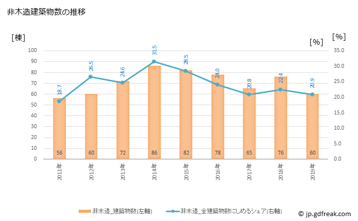 グラフ 年次 筑後市(ﾁｸｺﾞｼ 福岡県)の建築着工の動向 非木造建築物数の推移