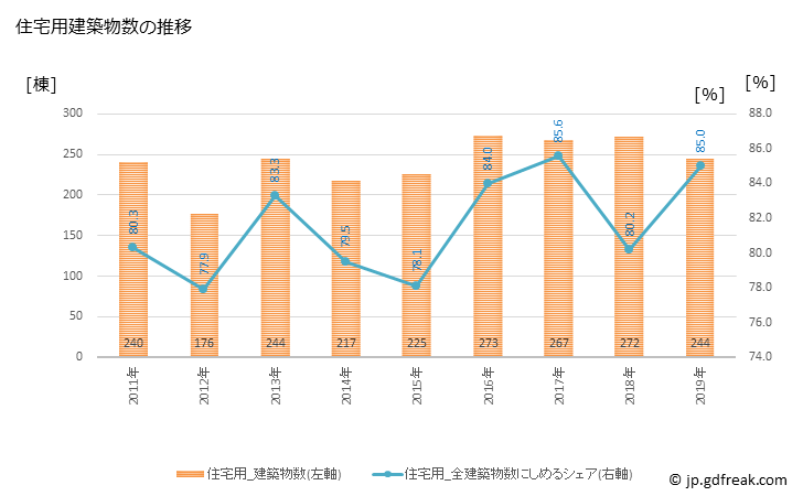 グラフ 年次 筑後市(ﾁｸｺﾞｼ 福岡県)の建築着工の動向 住宅用建築物数の推移