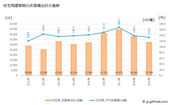 グラフ 年次 筑後市(ﾁｸｺﾞｼ 福岡県)の建築着工の動向 住宅用建築物の床面積合計の推移
