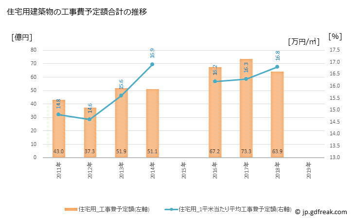 グラフ 年次 筑後市(ﾁｸｺﾞｼ 福岡県)の建築着工の動向 住宅用建築物の工事費予定額合計の推移