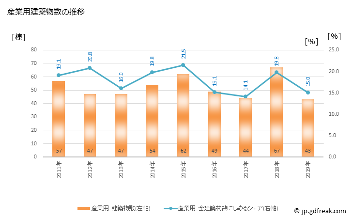 グラフ 年次 筑後市(ﾁｸｺﾞｼ 福岡県)の建築着工の動向 産業用建築物数の推移