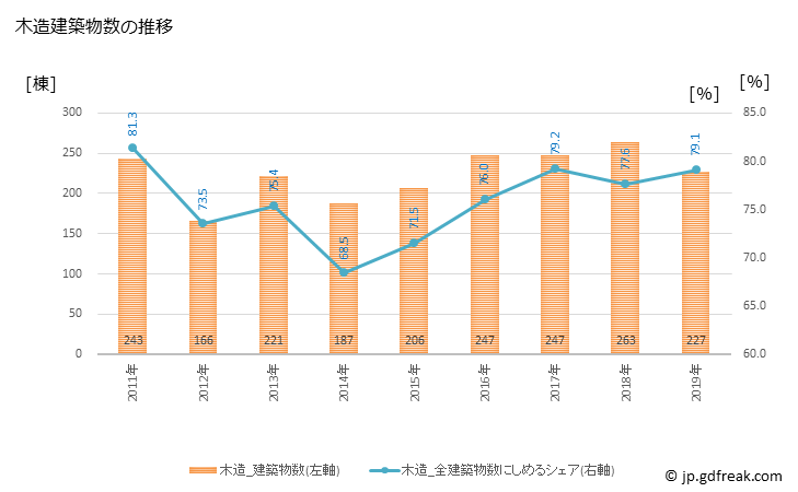 グラフ 年次 筑後市(ﾁｸｺﾞｼ 福岡県)の建築着工の動向 木造建築物数の推移