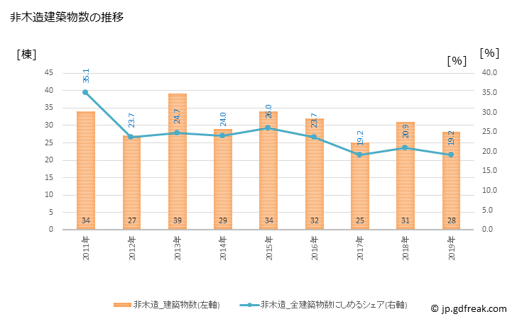 グラフ 年次 大川市(ｵｵｶﾜｼ 福岡県)の建築着工の動向 非木造建築物数の推移