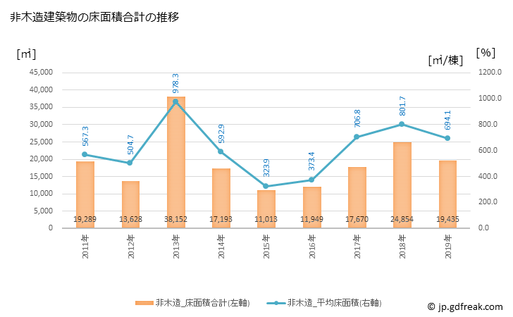 グラフ 年次 大川市(ｵｵｶﾜｼ 福岡県)の建築着工の動向 非木造建築物の床面積合計の推移