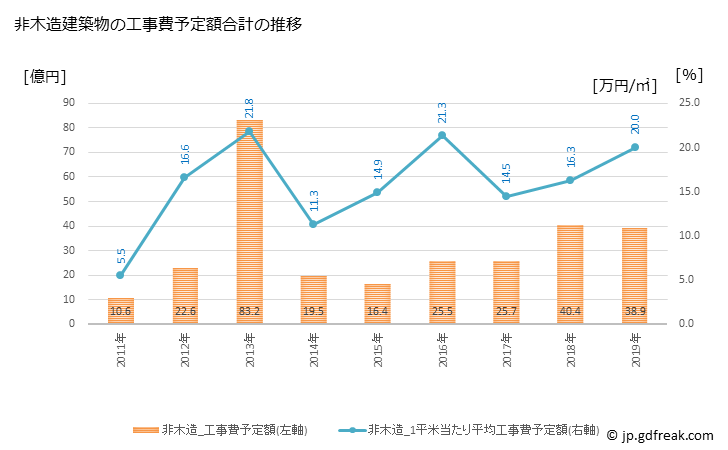 グラフ 年次 大川市(ｵｵｶﾜｼ 福岡県)の建築着工の動向 非木造建築物の工事費予定額合計の推移