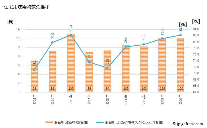グラフ 年次 大川市(ｵｵｶﾜｼ 福岡県)の建築着工の動向 住宅用建築物数の推移